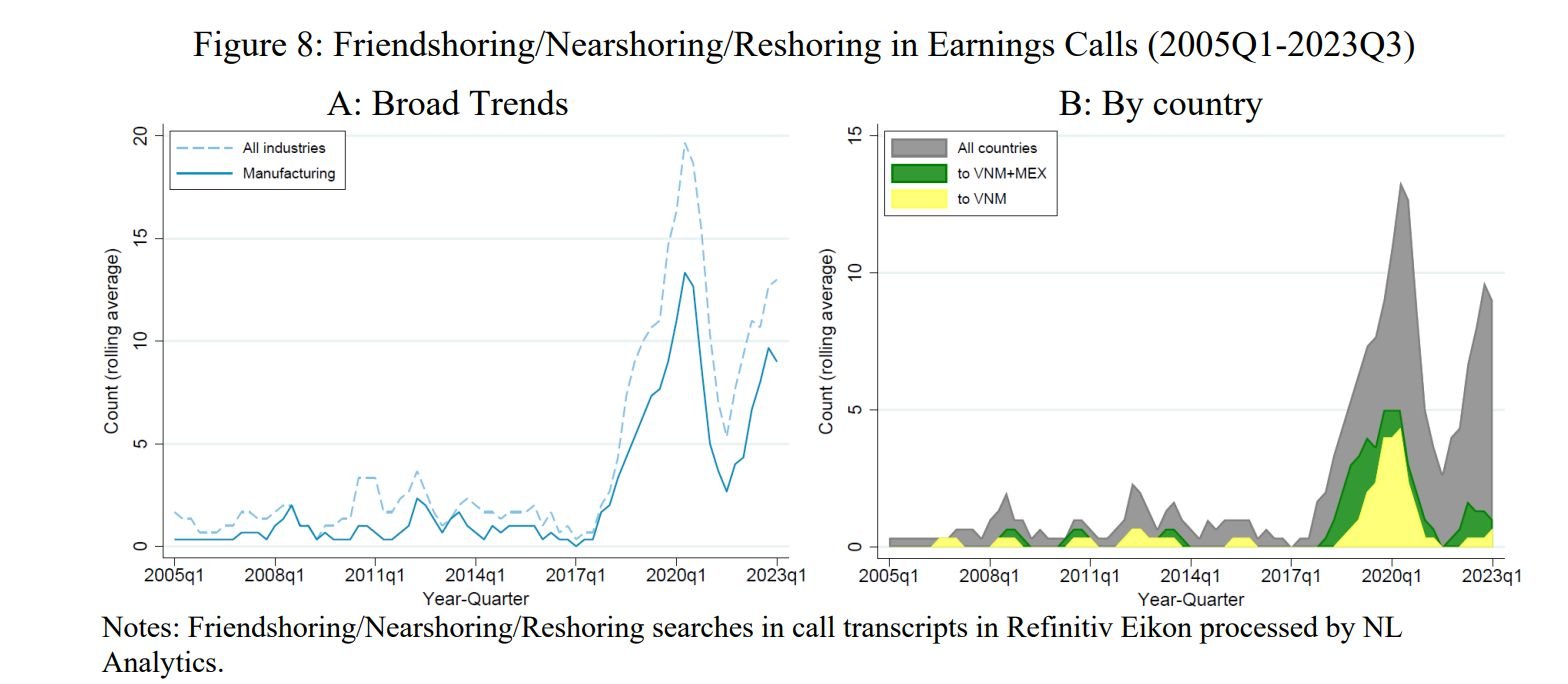 An analysis of how frequently terms related to broad supply chain network shifts have come up in the past twenty years.